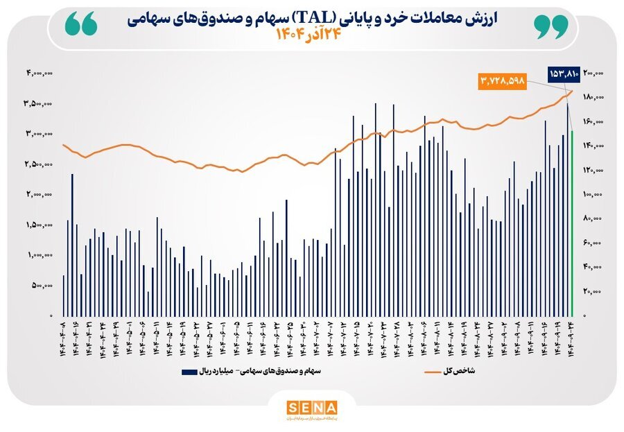 ارزش معاملات خرد سهام از مرز ۱۵ همت عبور کرد