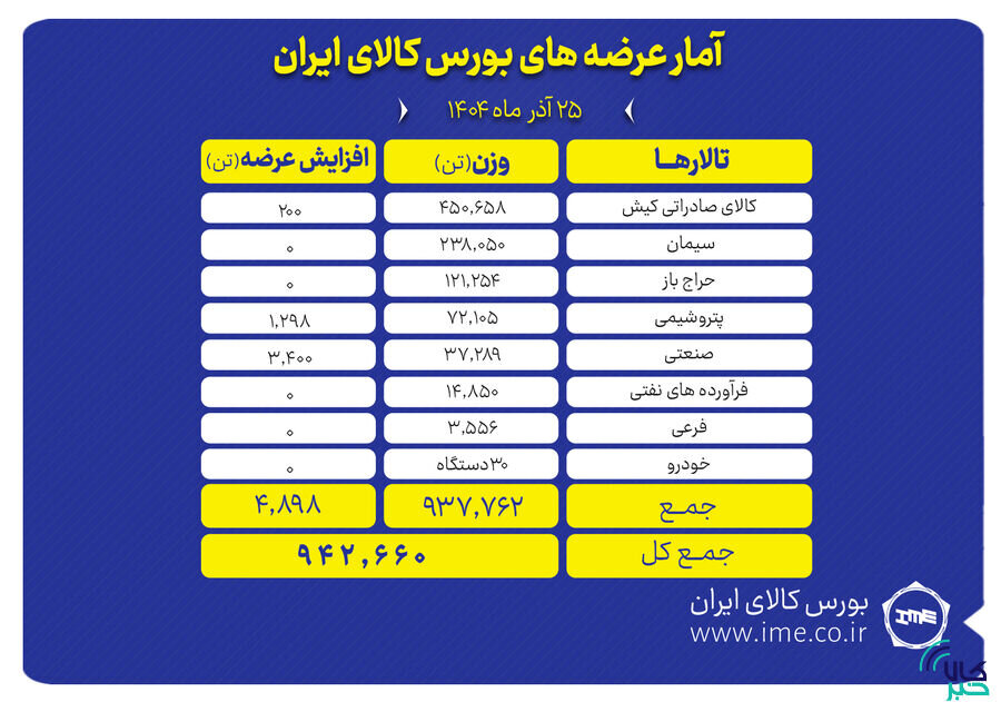 تنوع عرضه محصولات در تالارهای مختلف بورس کالا