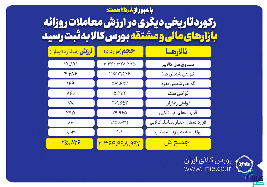 معاملات مالی به اوج تاریخی رسید