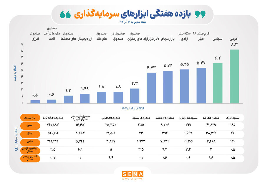 بازده ۸ ابزار سرمایهگذاری بورس مثبت اعلام شد