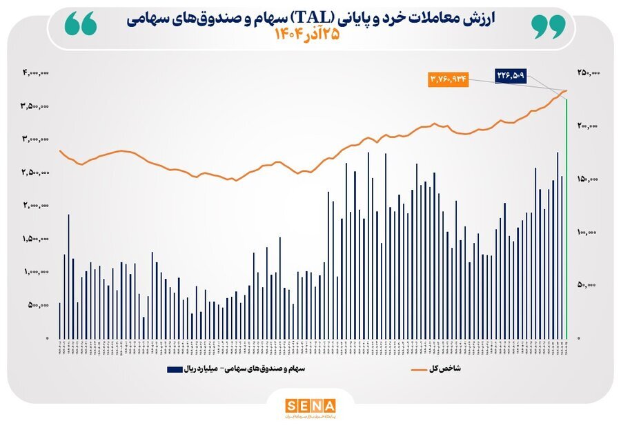 بازار سرمایه امروز شاهد رونق نقدینگی بود