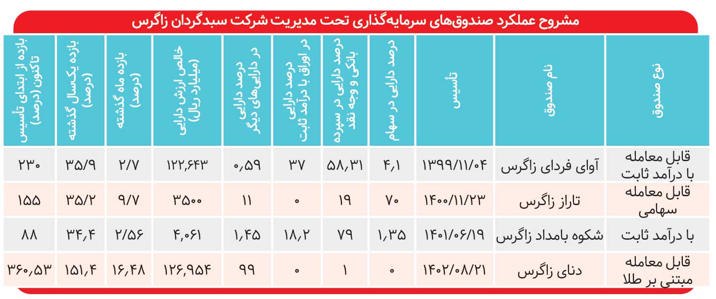 بازده ۳۶۰ درصدی «دنای زاگرس» در ۲ سال
