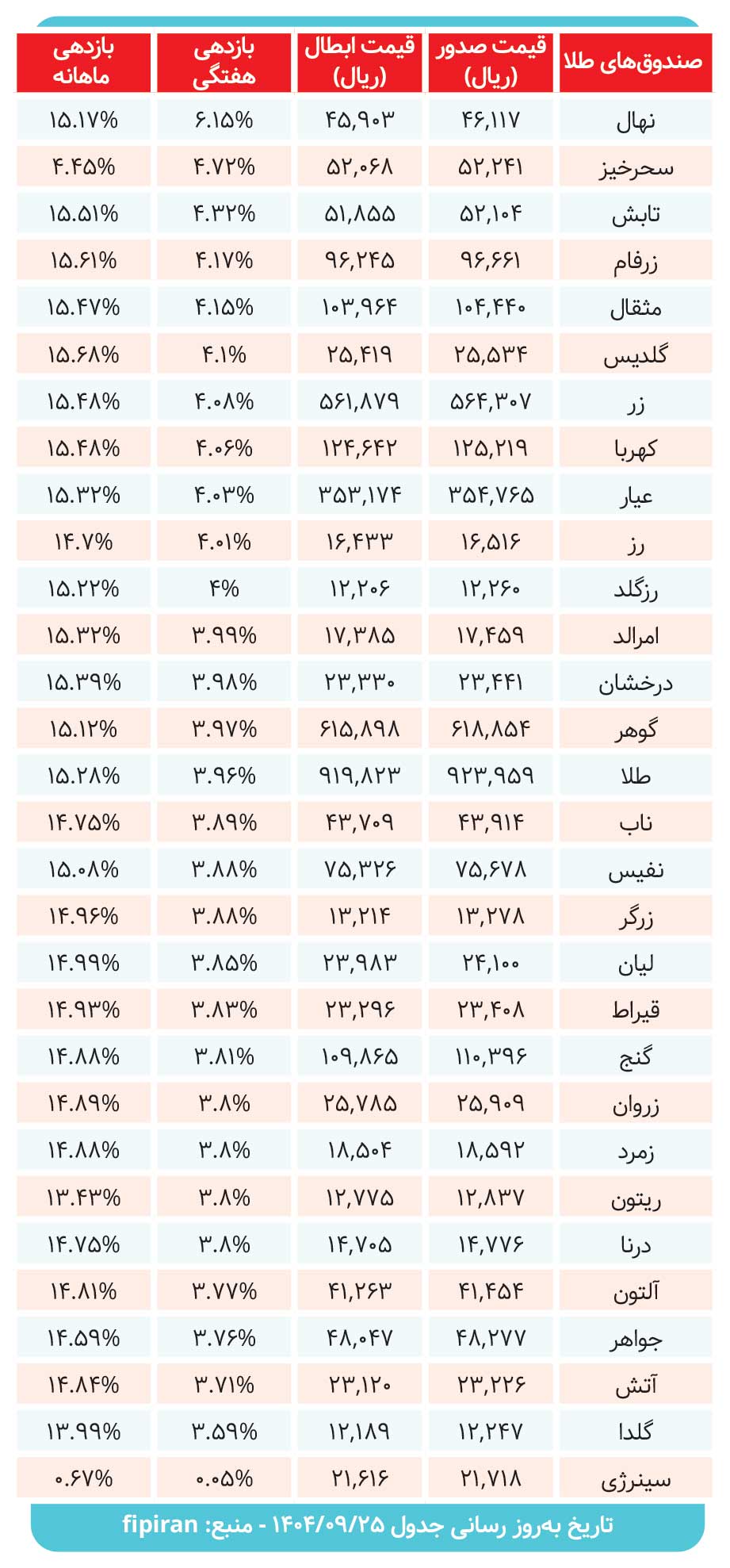کارنامه صندوق های طلا در هفته ای که گذشت