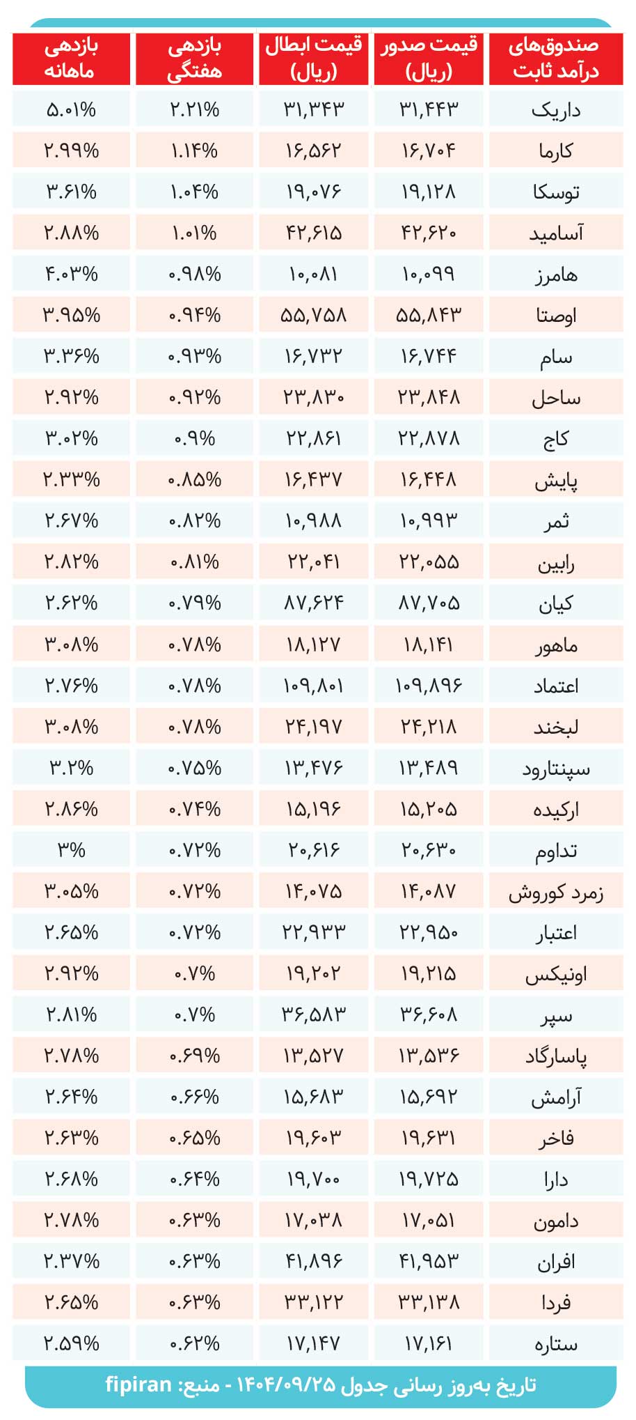 صندوقهای درآمدثابت در میزان سود دادند؟