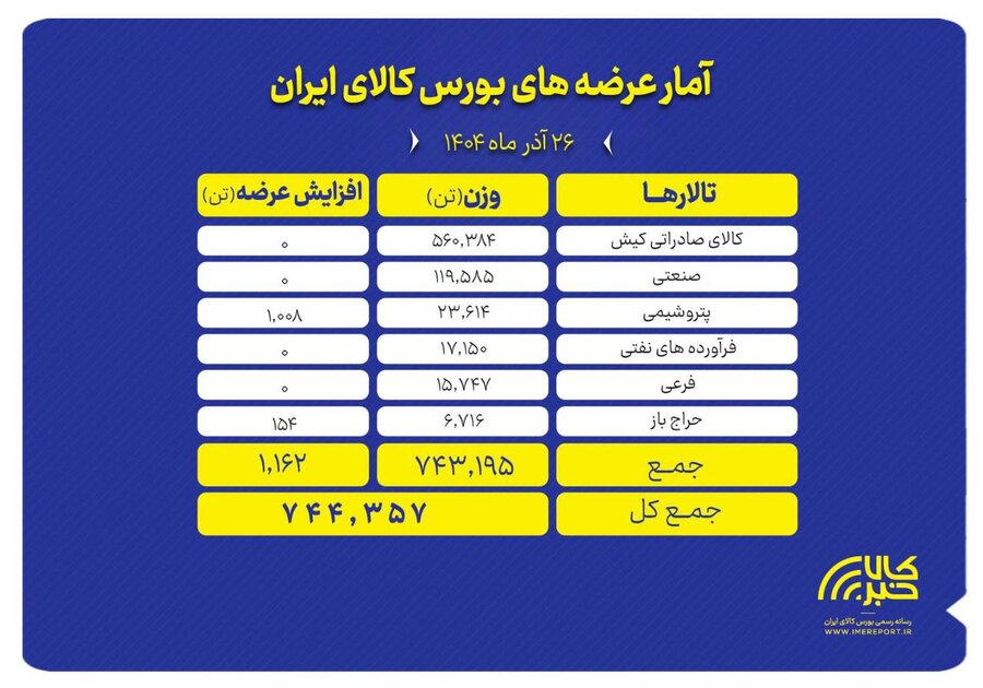یش از ۷۴۴ هزار تن محصول در فهرست عرضه امروز