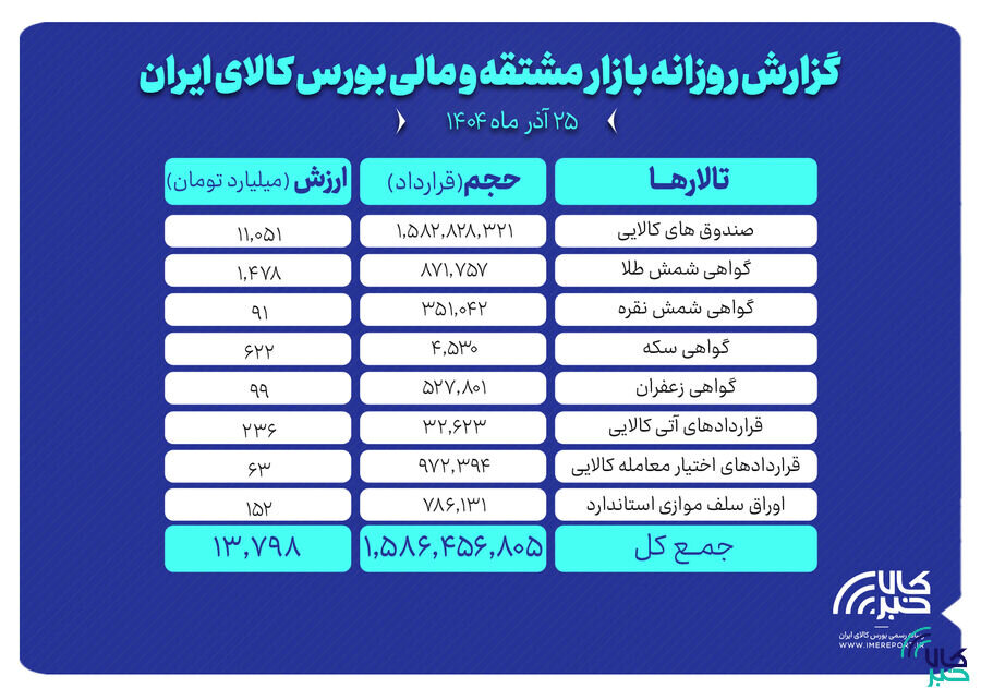 ارزش معاملات بازار مشتقه و مالی بورس کالا ۱۳.۷ همت شد