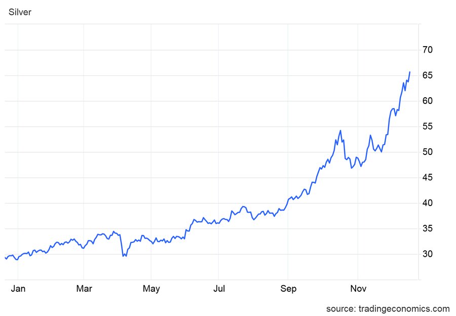 نقره پیشتاز کامودیتیها/ رشد ۱۳۰ درصدی قیمت در ۲۰۲۵