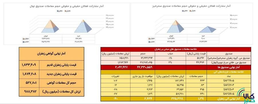 معامله ۱۲۹ کیلوگرم زعفران نگین در بازار آتی بورس کالا