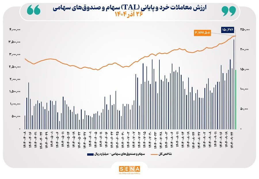 خرد سهام و صندوقها ۱۵ همت را فتح کرد
