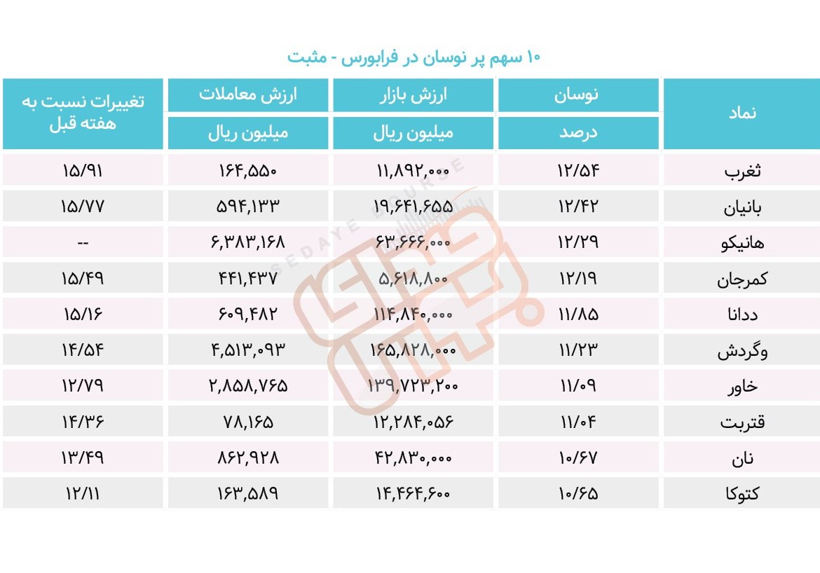 سبقت گرفتگان هفته در رالی بورس