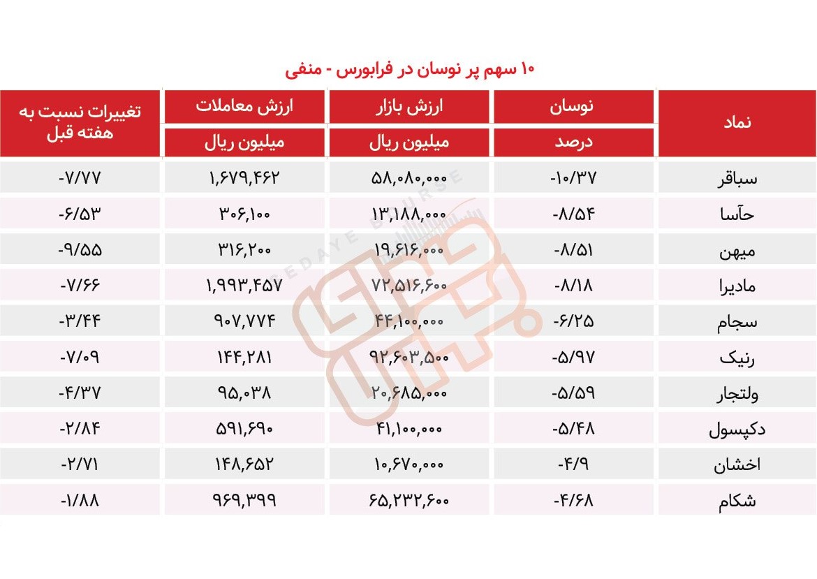 سبقت گرفتگان هفته در رالی بورس
