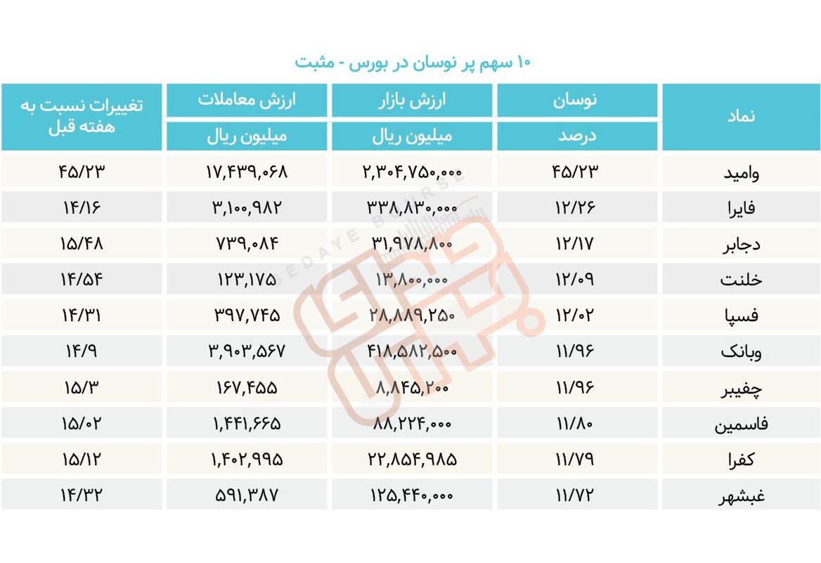 سبقت گرفتگان هفته در رالی بورس