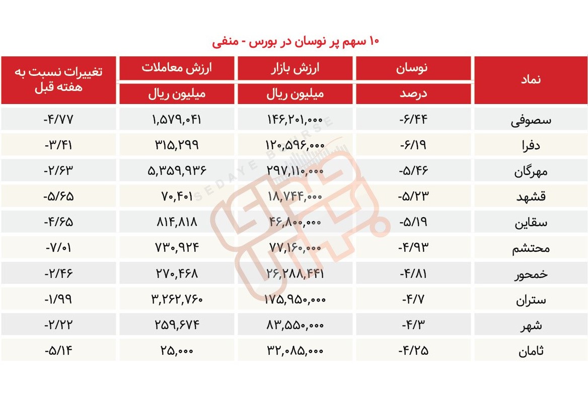 سبقت گرفتگان هفته در رالی بورس