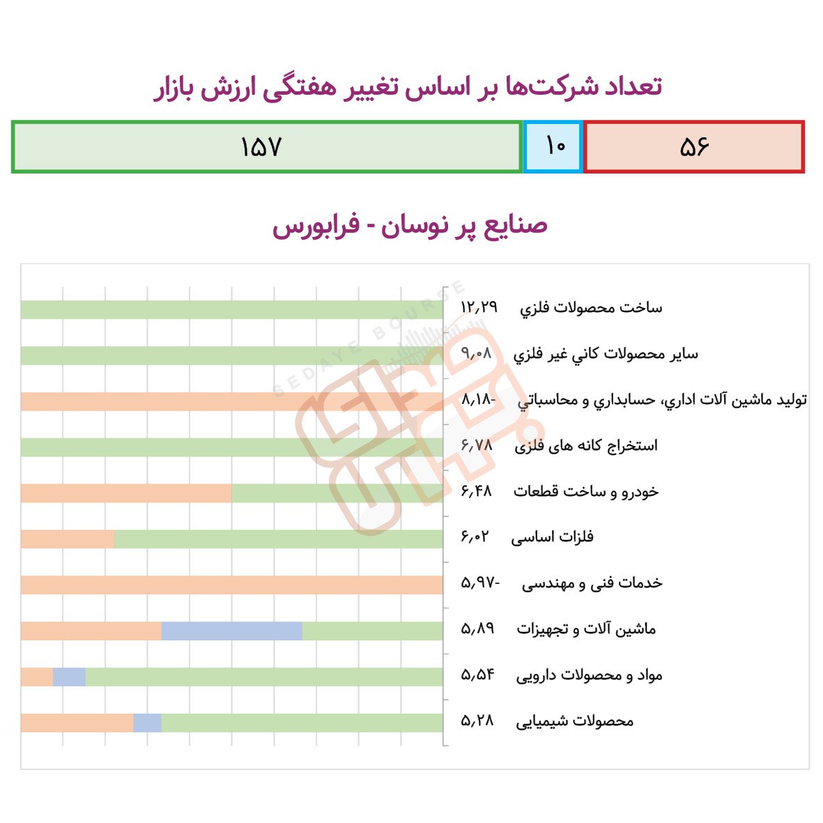 صنایع پرنوسان بورسی در هفته گذشته