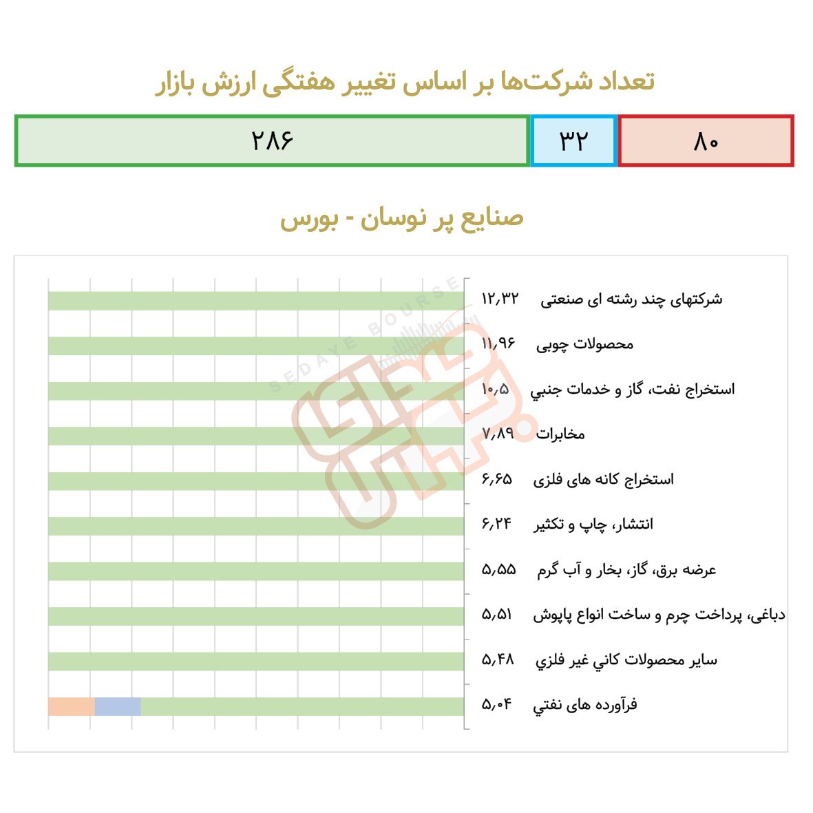 صنایع پرنوسان بورسی در هفته گذشته