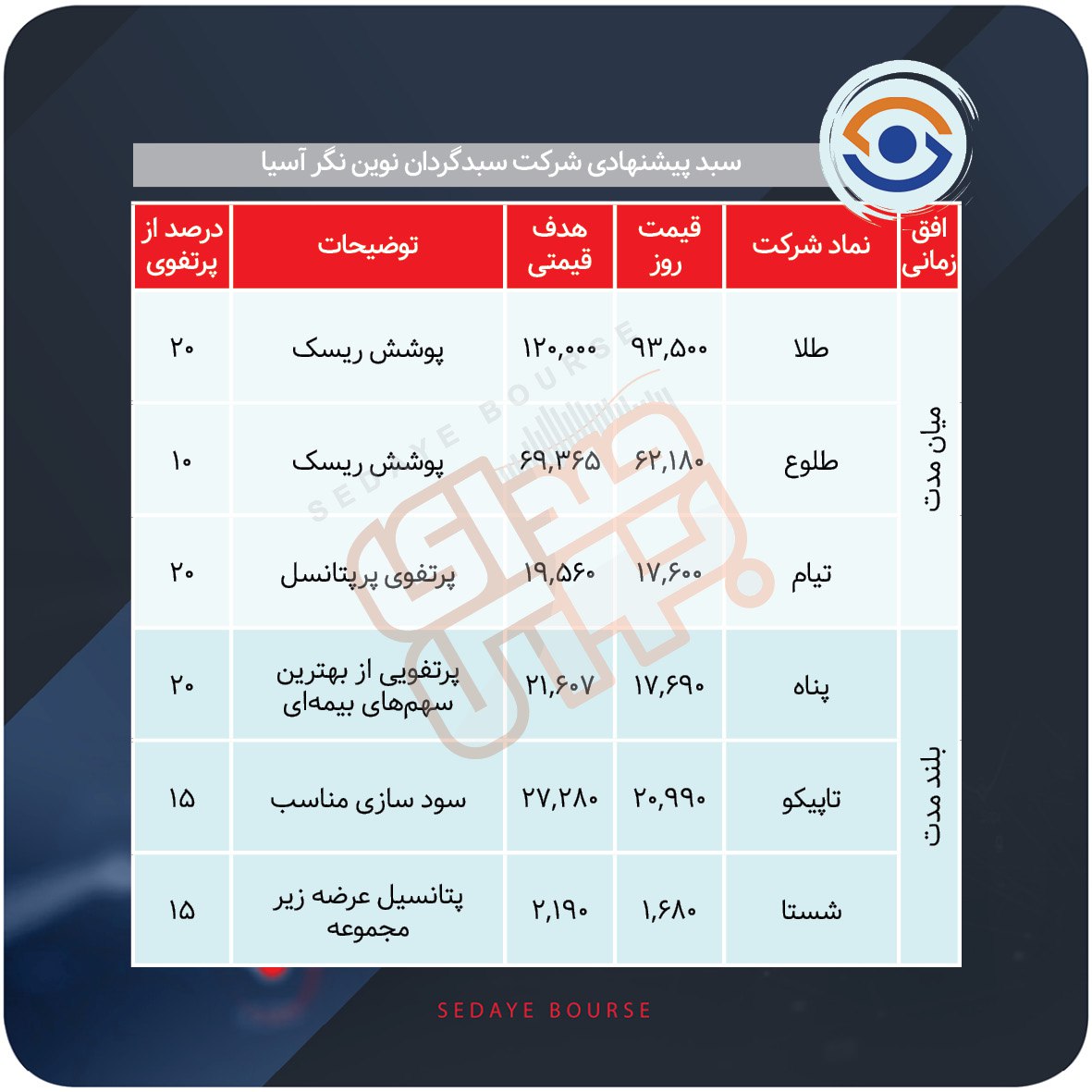 سبدهای پیشنهادی بازار سرمایه هفته اول دی