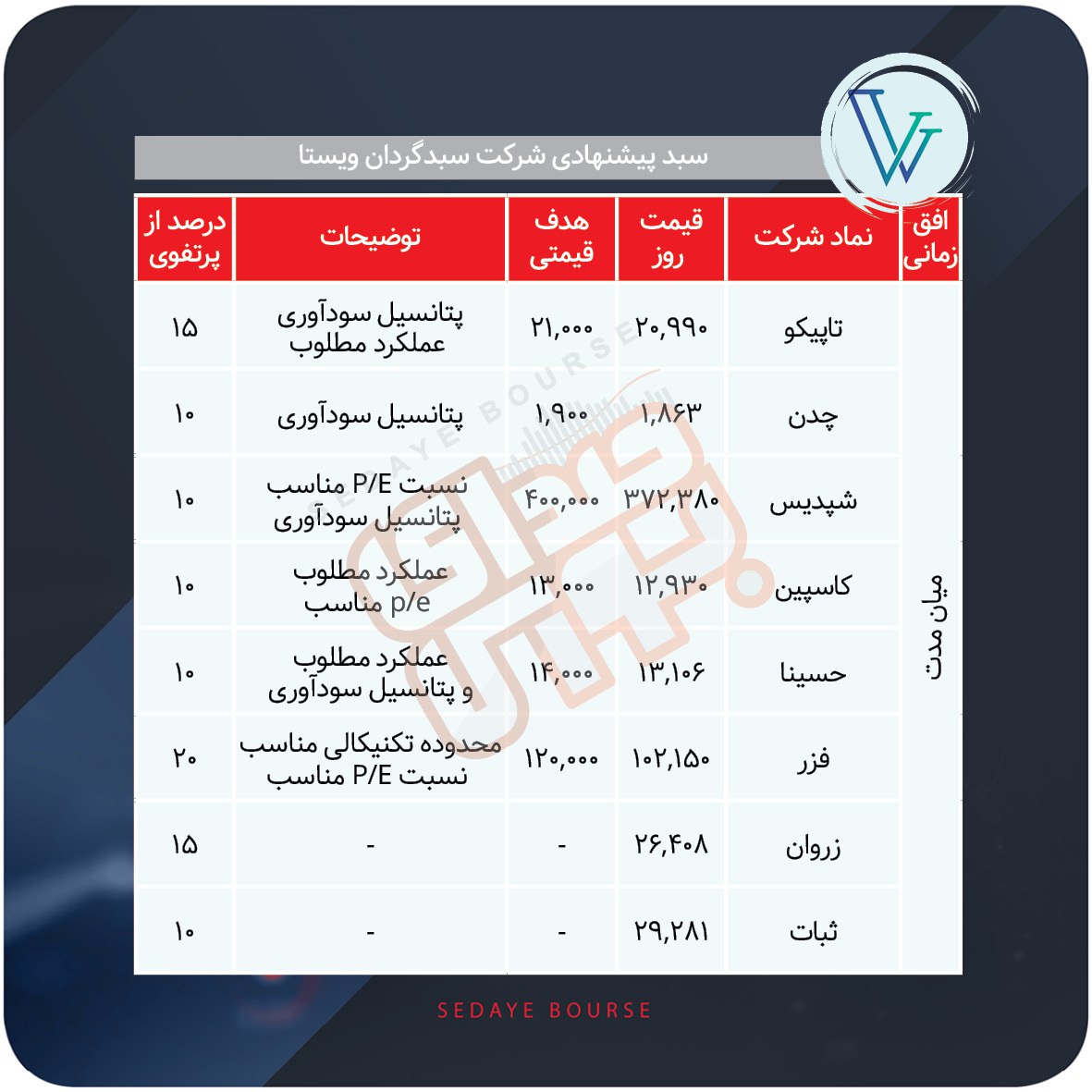 سبدهای پیشنهادی بازار سرمایه هفته اول دی