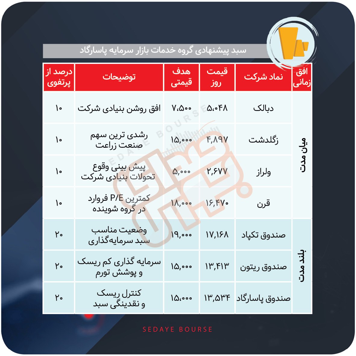 سبدهای پیشنهادی بازار سرمایه هفته اول دی