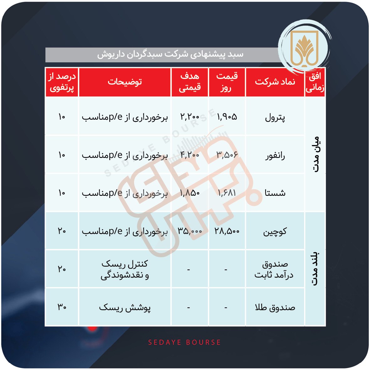 سبدهای پیشنهادی بازار سرمایه هفته اول دی