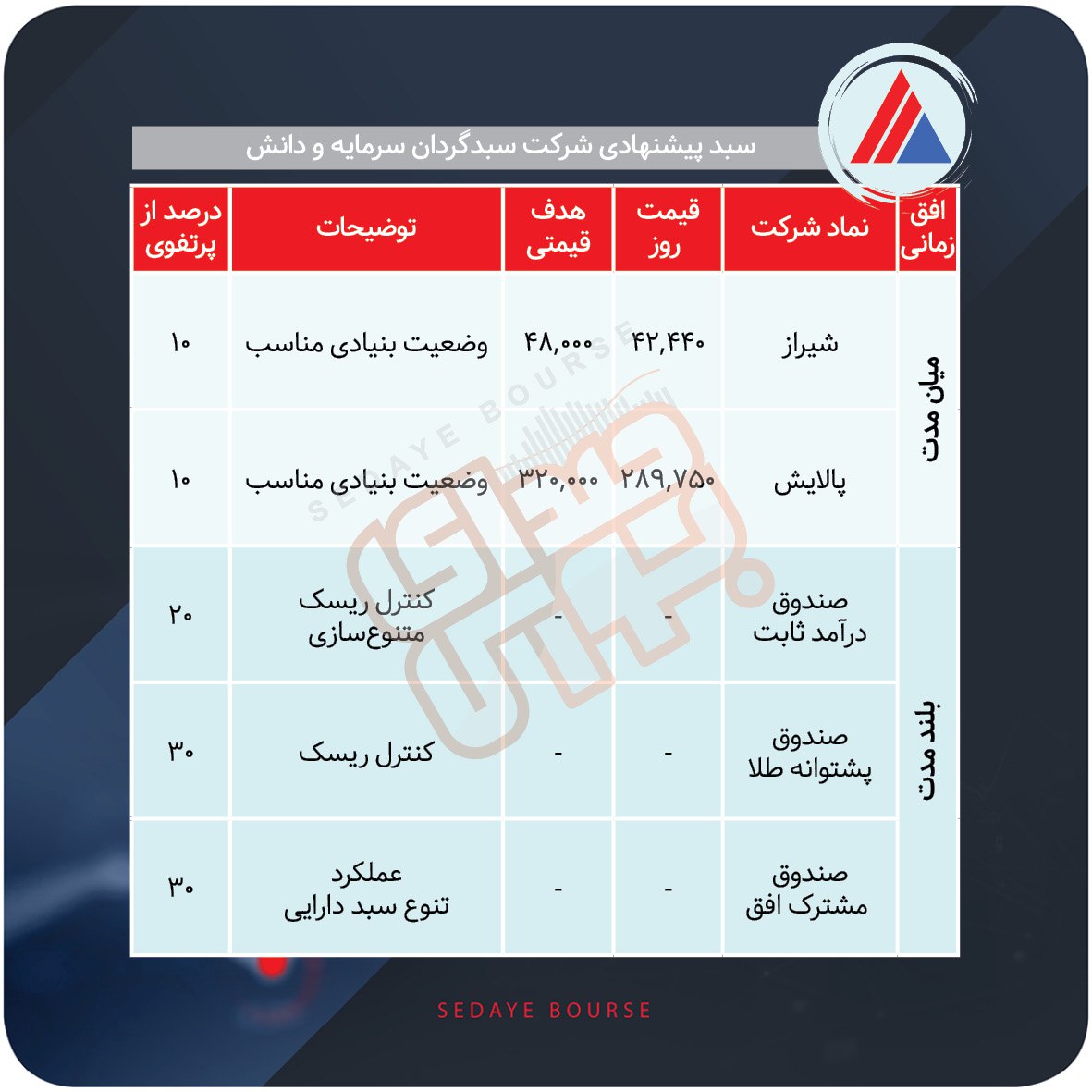 سبدهای پیشنهادی بازار سرمایه هفته اول دی