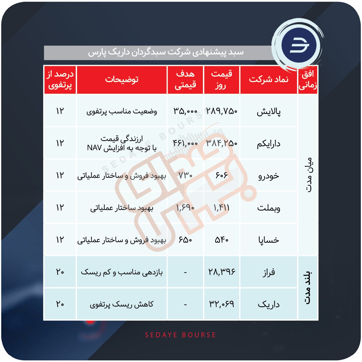 سبدهای پیشنهادی بازار سرمایه هفته اول دی