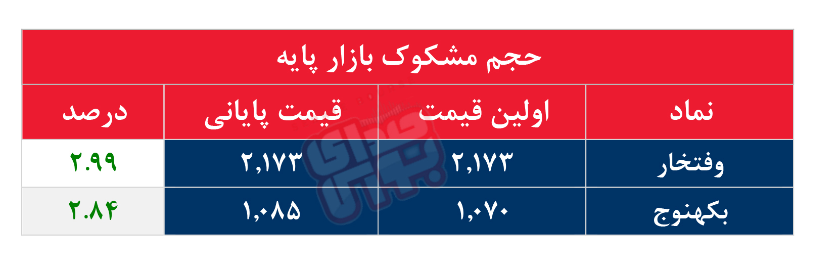 کدام نمادها مشکوک معامله شدند؟ ۲۹ آذر ۱۴۰۴
