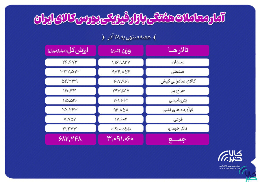 معامله ۳ میلیون و ۹۱ هزار تن محصول در بورس کالا