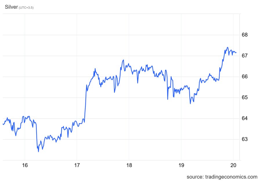 هفته نقره‌ای بازار جهانی