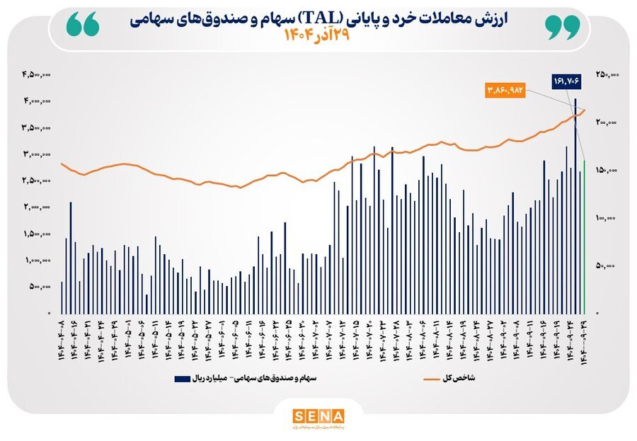 معاملات خرد سهام از مرز ۱۶ همت عبور کرد