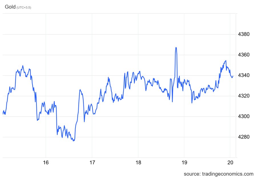 اونس جهانی در انتظار فدرال رزرو