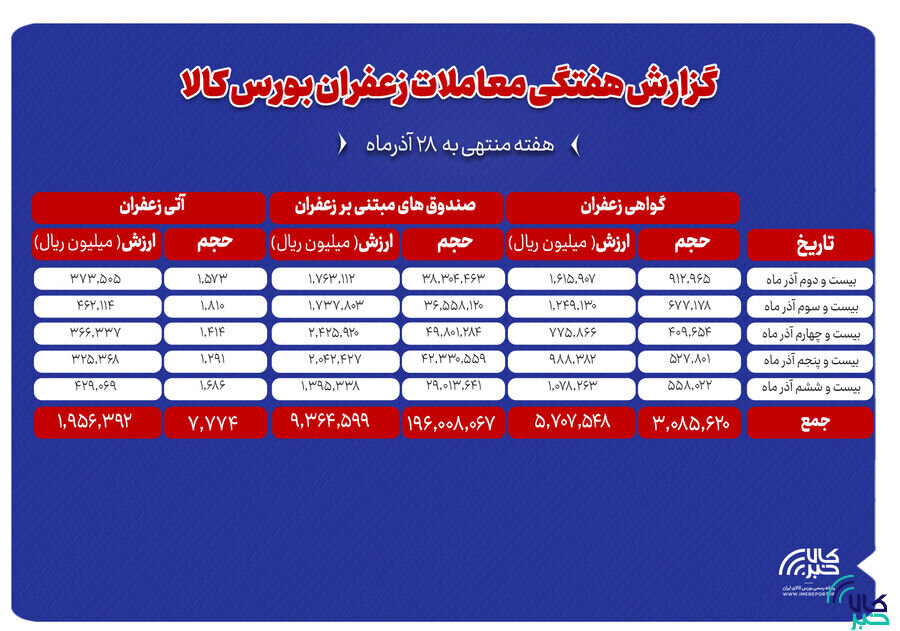 جزئیات معاملات آتی، گواهی سپرده و صندوق زعفران