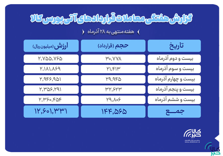 ثبت ارزش ۱.۲ همتی بازار آتی بورس کالا