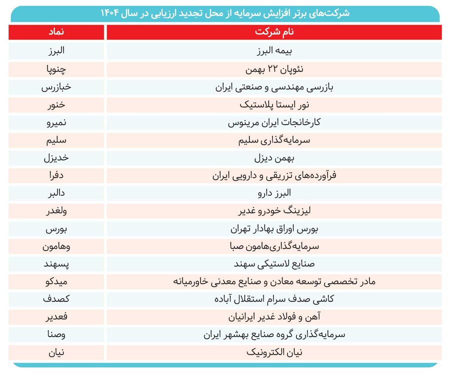 چرا بورس با تجدید ارزیابی کنار نمی‌آید؟ &nbsp;