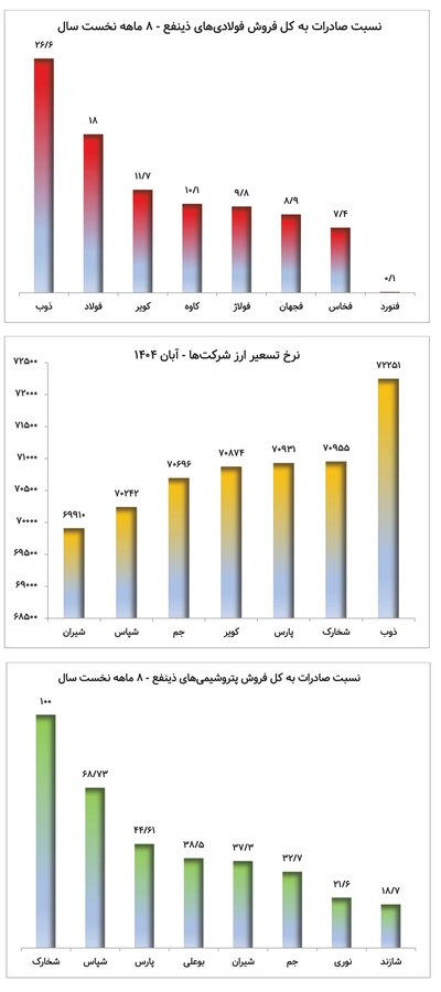 برندگان اصلی تالار دوم ارزی کداماند؟