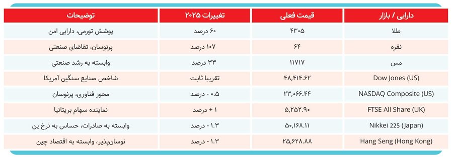 چشم‌انداز بازارهای جهانی در سال ۲۰۲۶ چگونه است؟