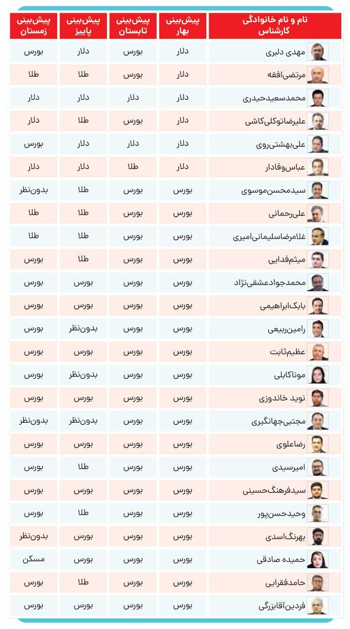 بورس دوباره&nbsp;جذاب شد