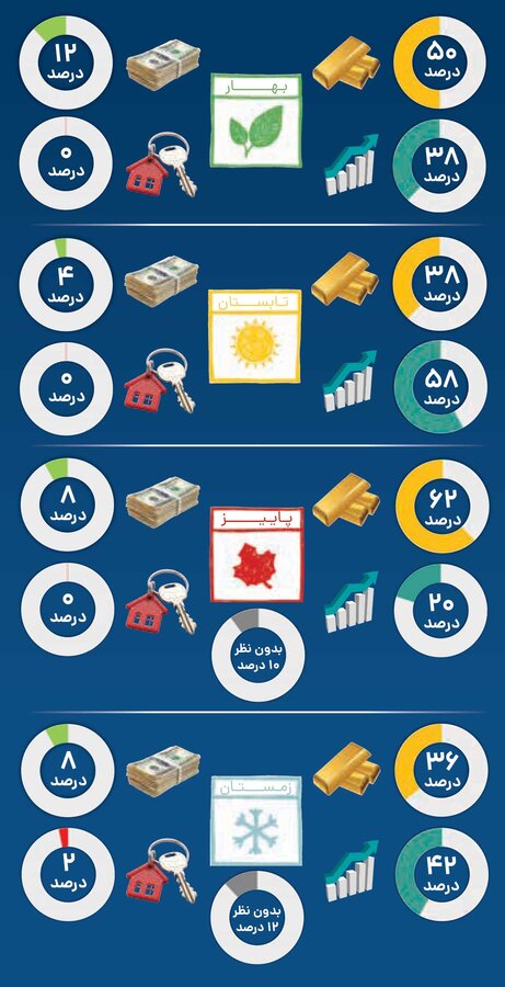 بورس دوباره&nbsp;جذاب شد