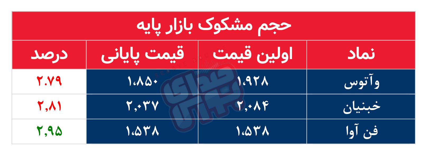 کدام نمادها مشکوک معامله شدند؟ ۳۰ آذر ۱۴۰۴