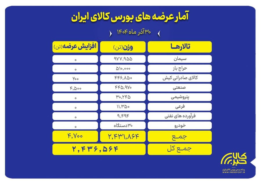 عرضه ۲.۴ میلیون تن محصول در بورس کالا