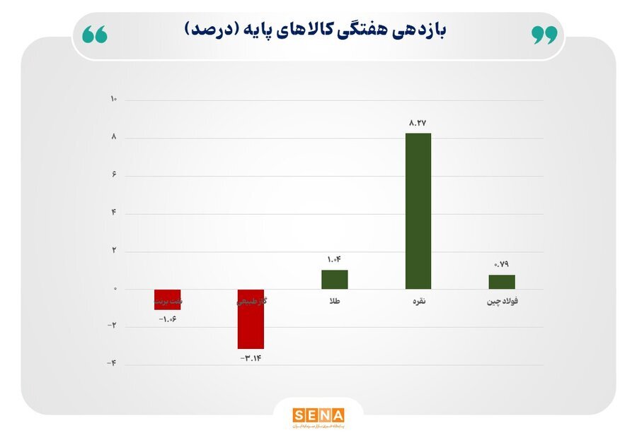 صعود پرقدرت نقره در برابر عقبنشینی بازار انرژی