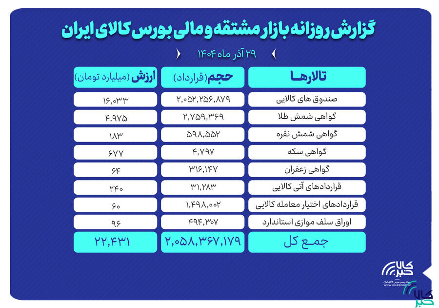 ارزش معاملات بازار مشتقه و مالی بورس کالا ۲۲ همت شد