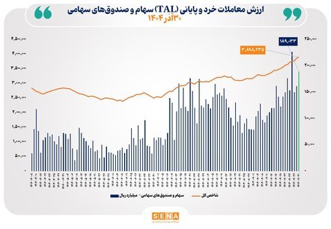 ارزش معاملات خرد به مرز ۱۹ همت نزدیک شد