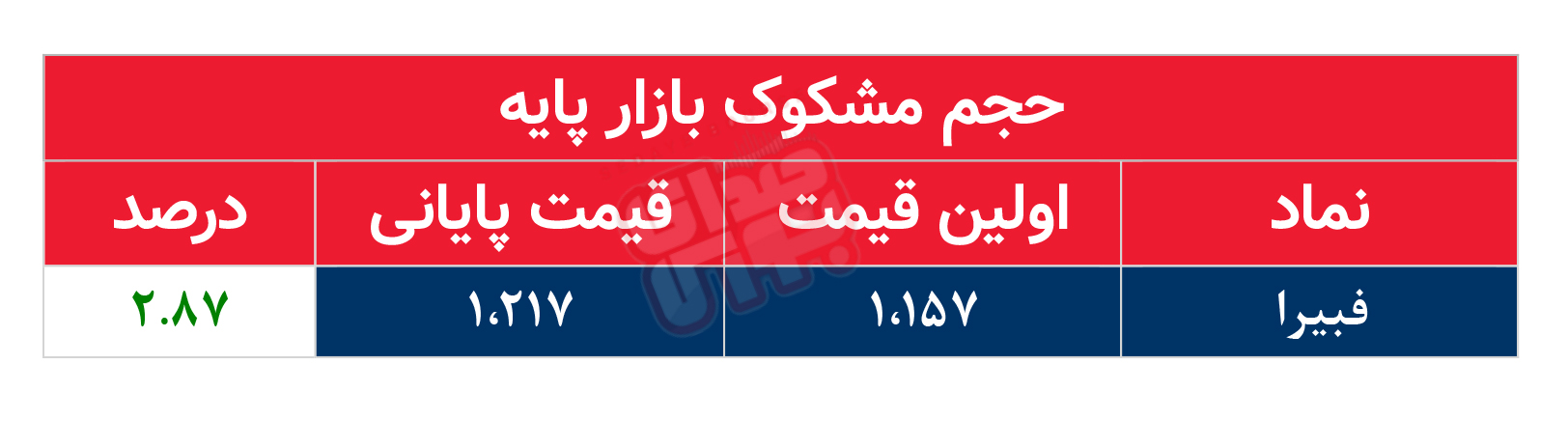 کدام نمادها مشکوک معامله شدند؟ ۱ دی ۱۴۰۴