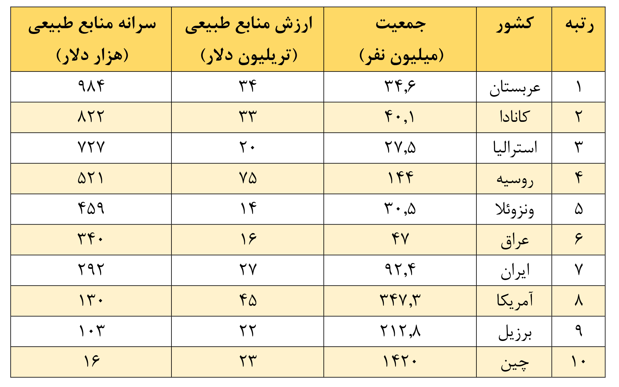 چه کسی ثروتمندتر است؟