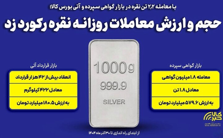 ‌حجم و ارزش معاملات روزانه شمش نقره رکورد زد