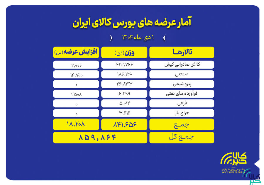 ۸۵۹ هزار تن محصول روی تابلو می رود