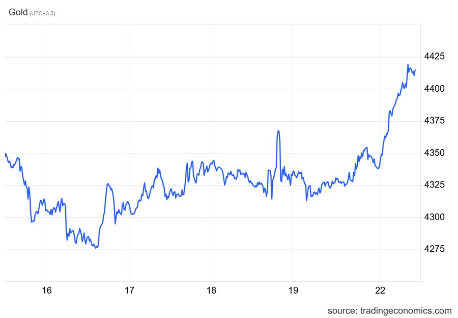 بیتابی طلا برای سقفهای جدید
