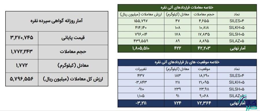 معامله ۲.۲ تن شمش نقره در بورس کالا