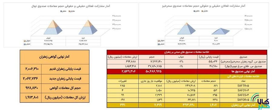 معامله ۱۴۱ کیلوگرم زعفران نگین در بازار آتی بورس کالا