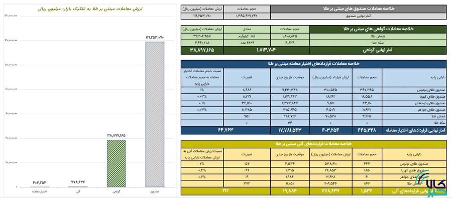 ارزش معاملات صندوق های طلا به ۱۲ همت رسید